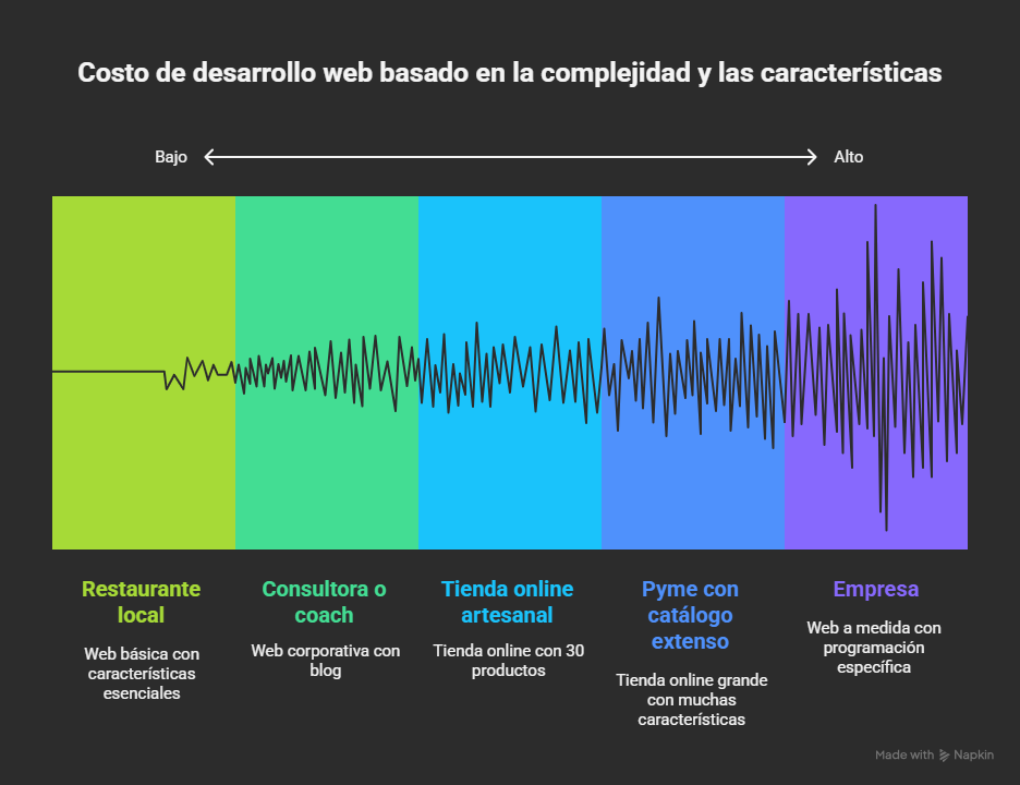 Cuánto cuesta hacer una página web en 2026 (Precios reales, factores y cómo no pagar de más) 2 Costo de desarrollo web variado