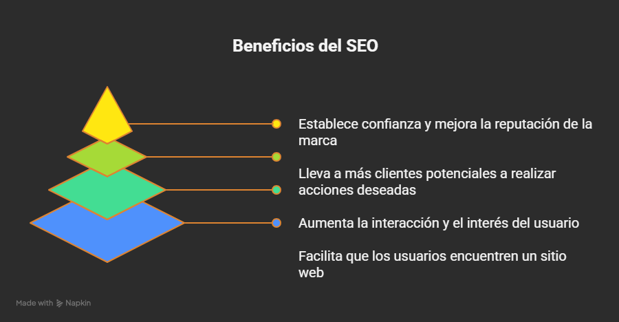 Optimización SEO profesional para que tu web conquiste Google y convierta de verdad 2 Gráfico que muestra cómo la optimización SEO mejora visibilidad, tráfico y conversiones de una web.