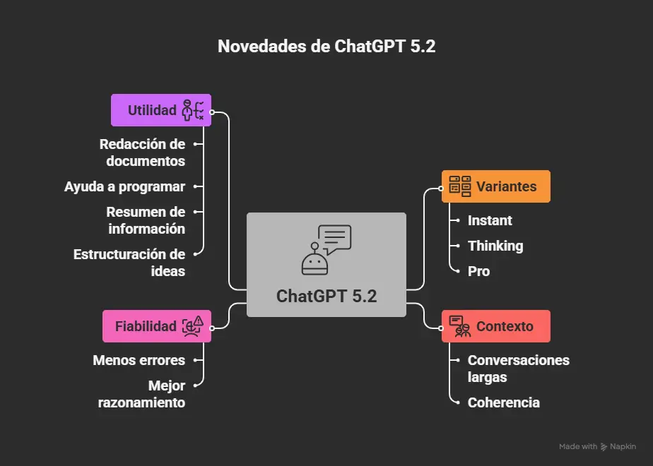 novedades chatgpt 5.2