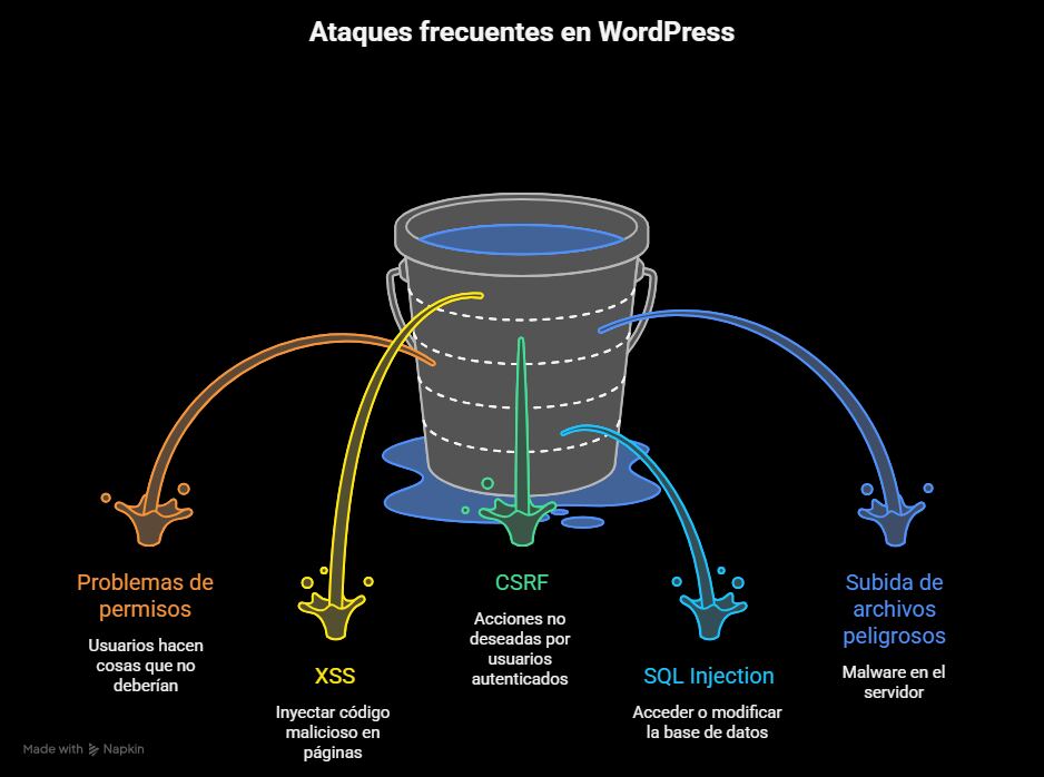 Seguridad WordPress: diagrama de ataques frecuentes como XSS, CSRF, SQL Injection, problemas de permisos y subida de archivos peligrosos