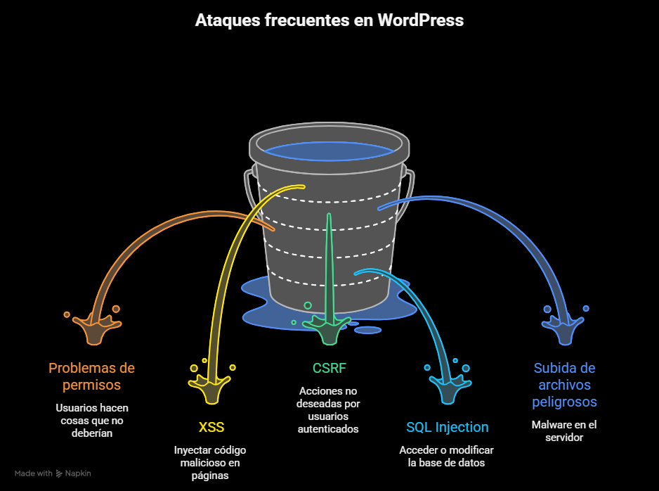 Seguridad WordPress: diagrama de ataques frecuentes como XSS, CSRF, SQL Injection, problemas de permisos y subida de archivos peligrosos