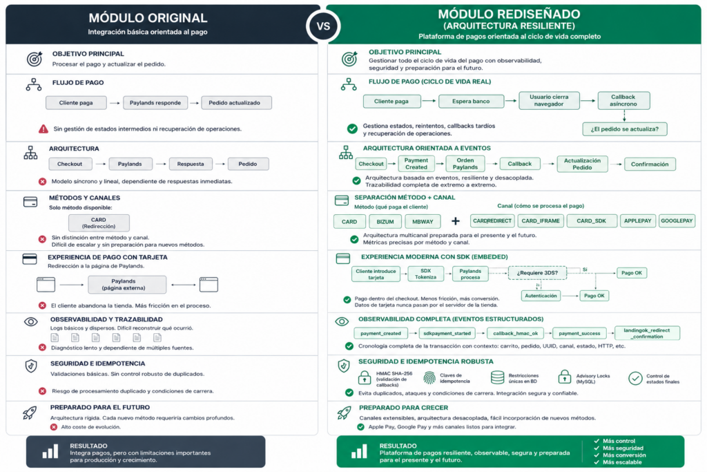 Infografía comparativa de una integración Paylands PrestaShop mostrando las diferencias entre el módulo original y una arquitectura de pagos resiliente con observabilidad, trazabilidad, SDK integrado, Payment Channels, eventos, seguridad HMAC e idempotencia.